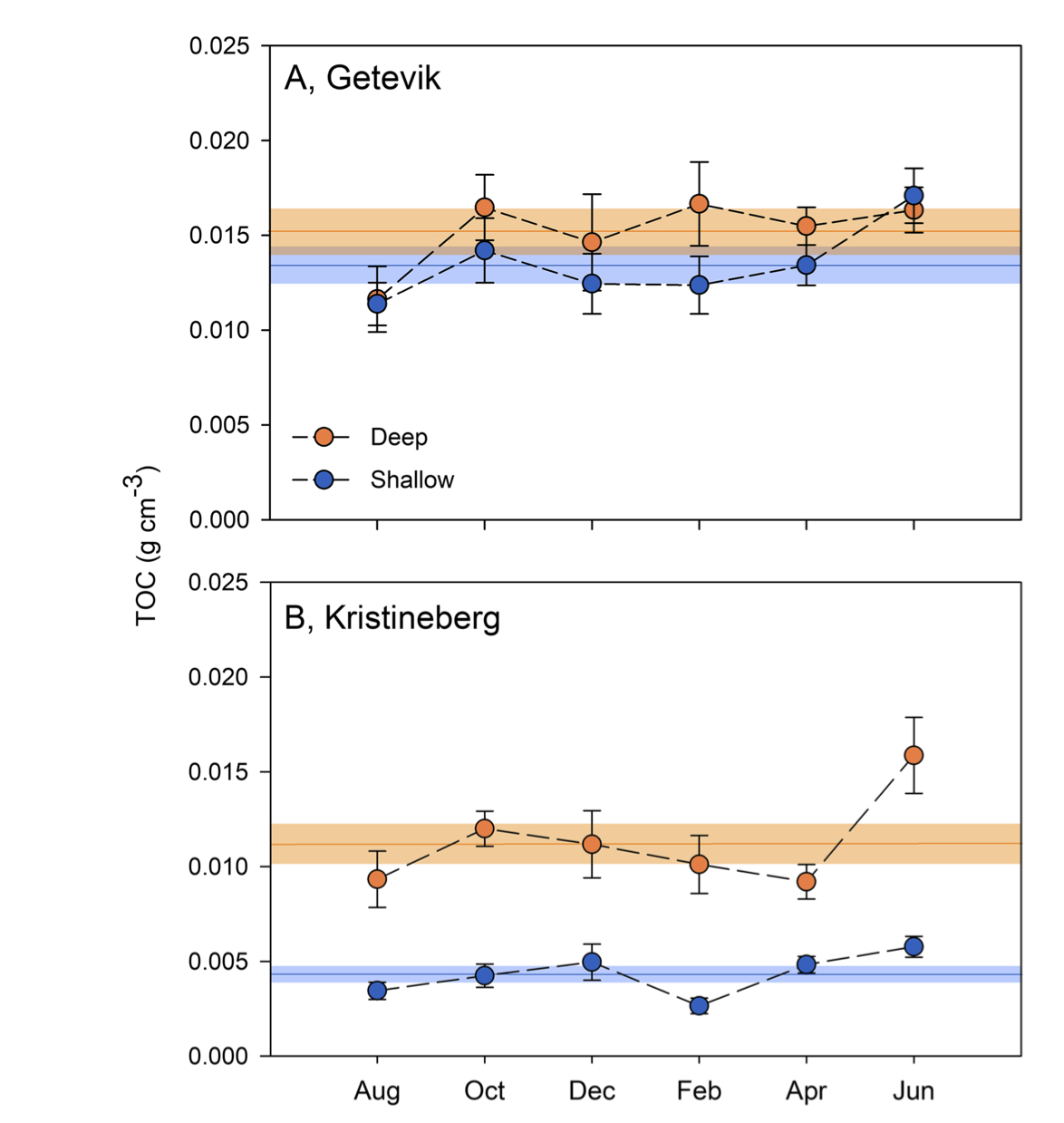 High Seasonal Variability in Sediment Carbon Stocks of Cold‐Temperate Seagrass Meadows